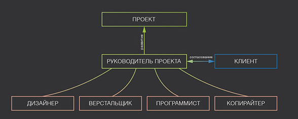 Схема работы с нашей веб студией